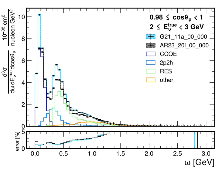 Projected measurement of the differential cross-section as a function of the energy transfer ($\omega = E_{\nu} - E_{\mu}$) in a Charged Current neutrino-nucleus scatter. This quantity, among others, describes the properties of the exchanged boson in a weak interaction. Notice the different structures which appear along the x-axis: the different peaks correspond to different interaction channels. As the energy transfer increases, the neutrino is able to probe finer and finer structures inside the nucleus – it can interact with a nucleon (dark blue), two correlated nucleons (light blue), excite the nucleon to a heavier, unstable baryon (green), or interact with the individual quarks inside the nucleon (orange). This measurement is possible thanks to the known neutrino energy in the nuSCOPE experiment.